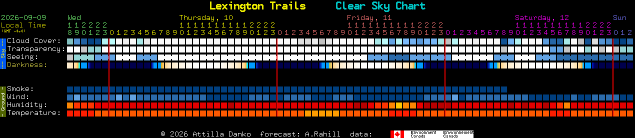 Current forecast for Lexington Trails Clear Sky Chart