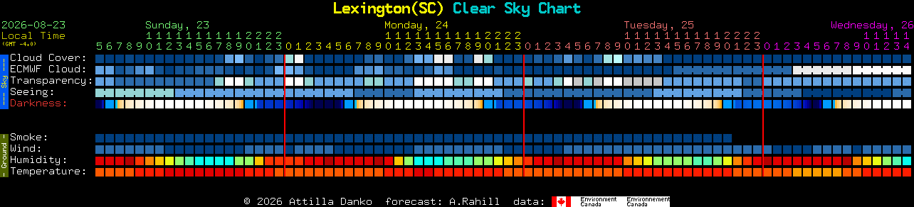 Current forecast for Lexington(SC) Clear Sky Chart