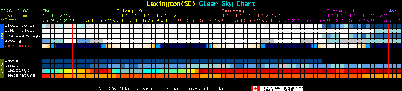 Current forecast for Lexington(SC) Clear Sky Chart