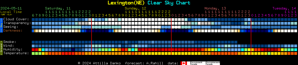 Current forecast for Lexington(NE) Clear Sky Chart