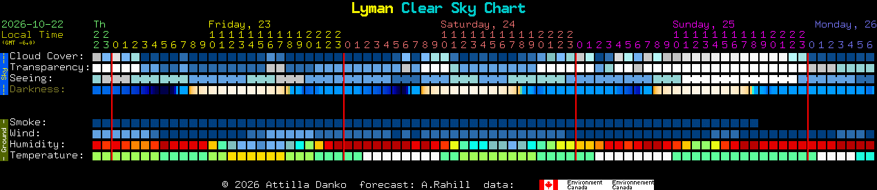 Current forecast for Lyman Clear Sky Chart