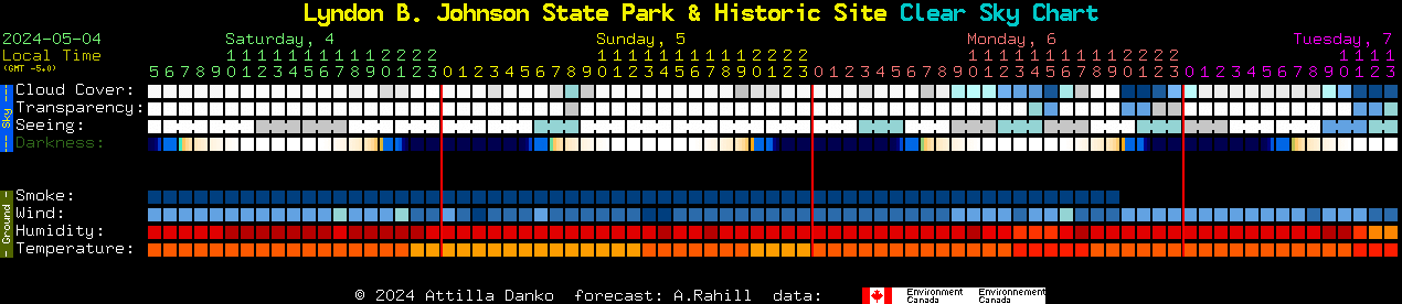 Current forecast for Lyndon B. Johnson State Park & Historic Site Clear Sky Chart