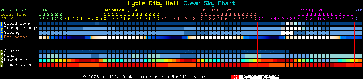 Current forecast for Lytle City Hall Clear Sky Chart