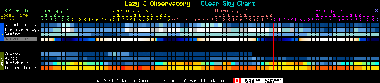 Current forecast for Lazy J Observatory Clear Sky Chart