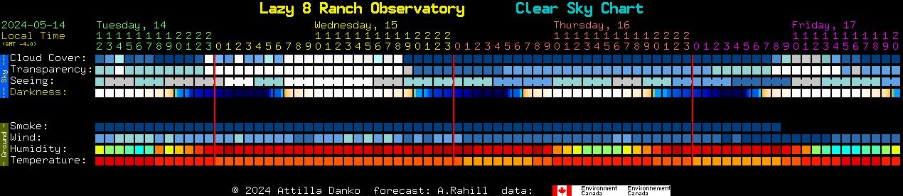 Current forecast for Lazy 8 Ranch Observatory Clear Sky Chart