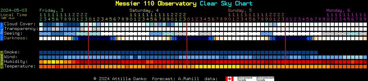 Current forecast for Messier 110 Observatory Clear Sky Chart