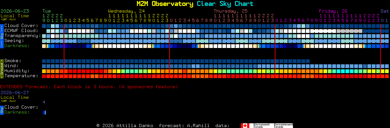 Current forecast for M2M Observatory Clear Sky Chart