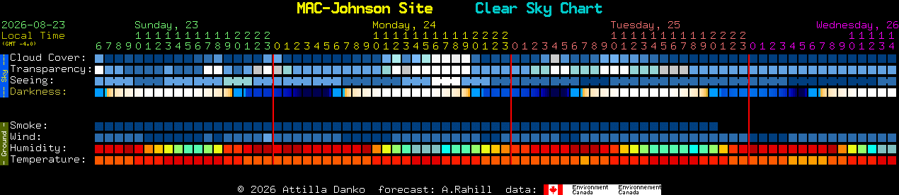 Current forecast for MAC-Johnson Site Clear Sky Chart