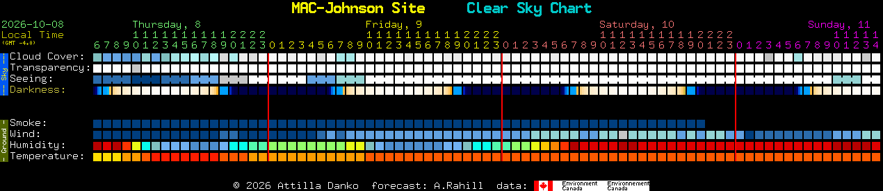 Current forecast for MAC-Johnson Site Clear Sky Chart