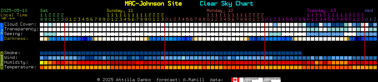 Current forecast for MAC-Johnson Site Clear Sky Chart