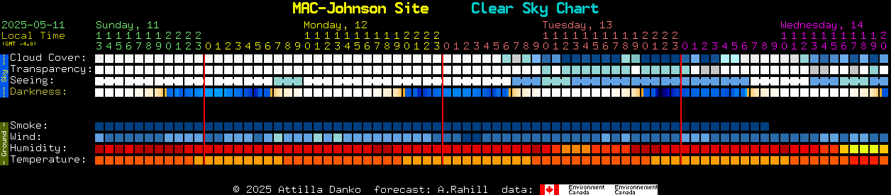 Current forecast for MAC-Johnson Site Clear Sky Chart