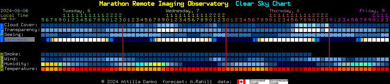 Current forecast for Marathon Remote Imaging Observatory Clear Sky Chart