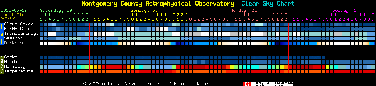 Current forecast for Montgomery County Astrophysical Observatory Clear Sky Chart