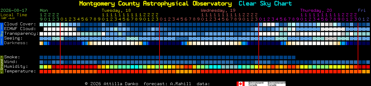 Current forecast for Montgomery County Astrophysical Observatory Clear Sky Chart
