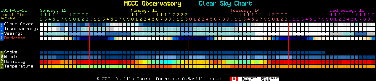 Current forecast for MCCC Observatory Clear Sky Chart