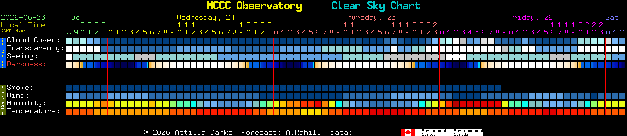 Current forecast for MCCC Observatory Clear Sky Chart