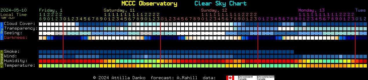 Current forecast for MCCC Observatory Clear Sky Chart