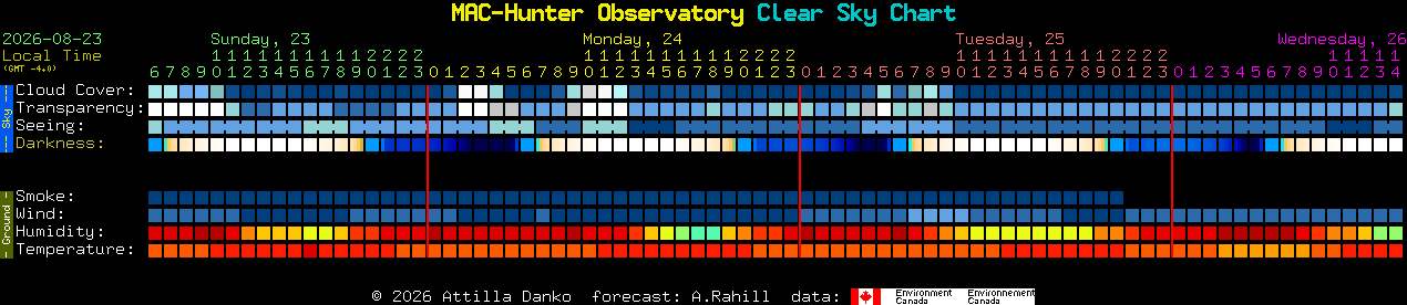 Current forecast for MAC-Hunter Observatory Clear Sky Chart