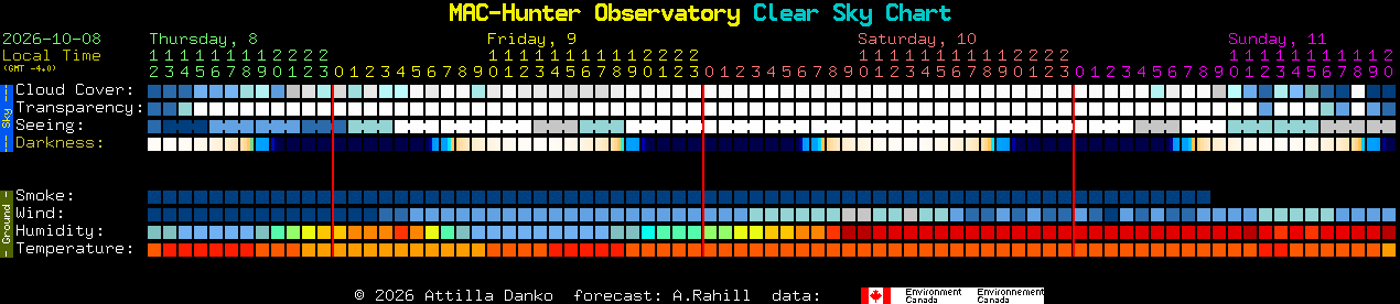 Current forecast for MAC-Hunter Observatory Clear Sky Chart