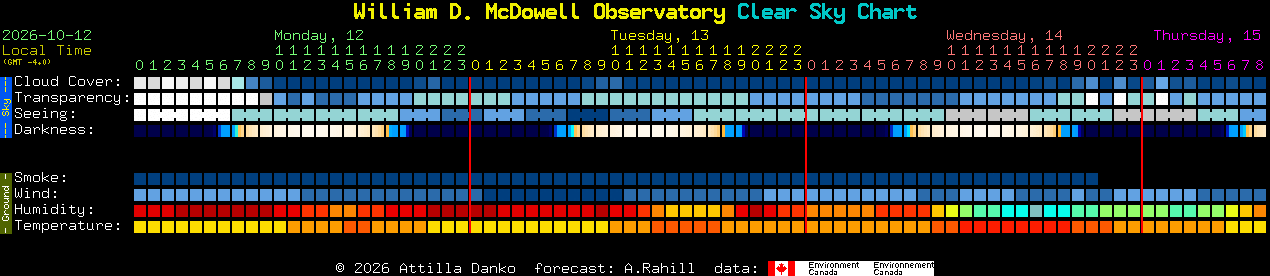 Current forecast for William D. McDowell Observatory Clear Sky Chart