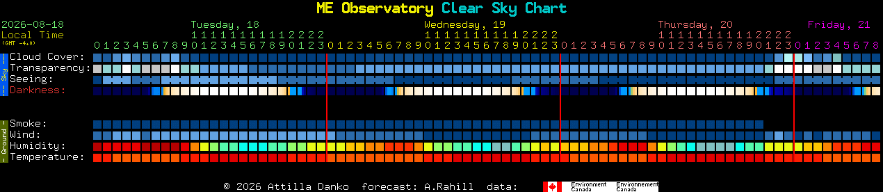 Current forecast for ME Observatory Clear Sky Chart