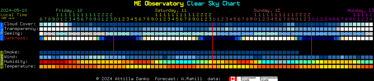Current forecast for ME Observatory Clear Sky Chart
