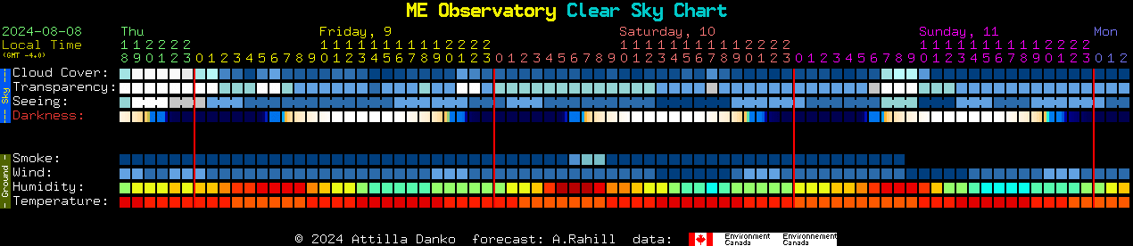 Current forecast for ME Observatory Clear Sky Chart