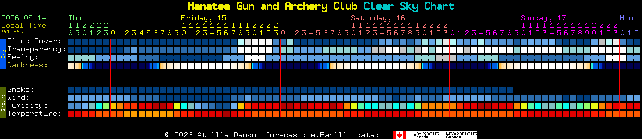 Current forecast for Manatee Gun and Archery Club Clear Sky Chart