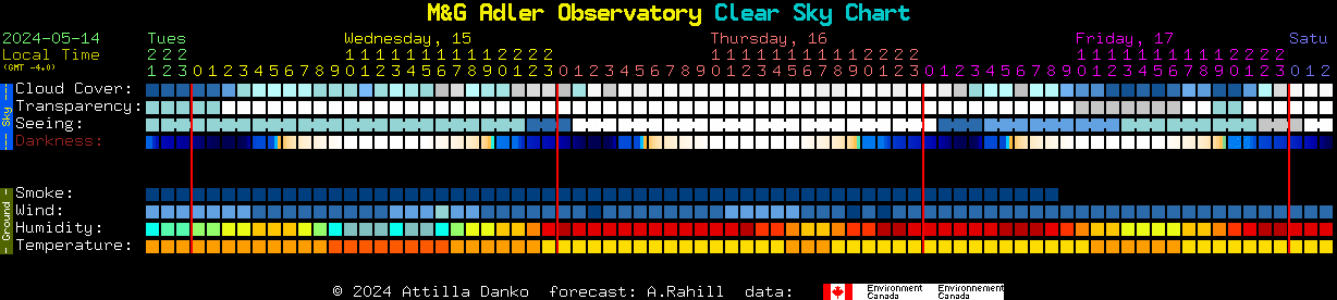 Current forecast for M&G Adler Observatory Clear Sky Chart