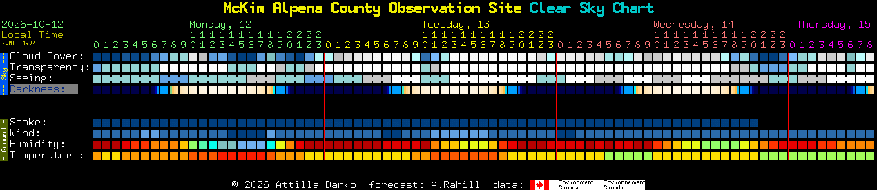 Current forecast for McKim Alpena County Observation Site Clear Sky Chart