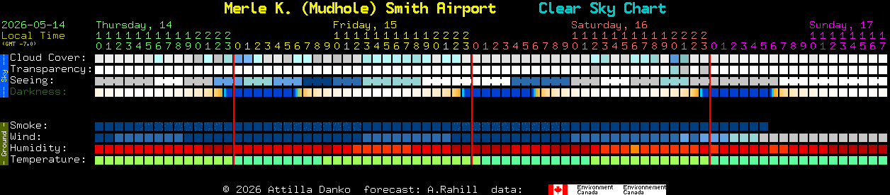 Current forecast for Merle K. (Mudhole) Smith Airport Clear Sky Chart