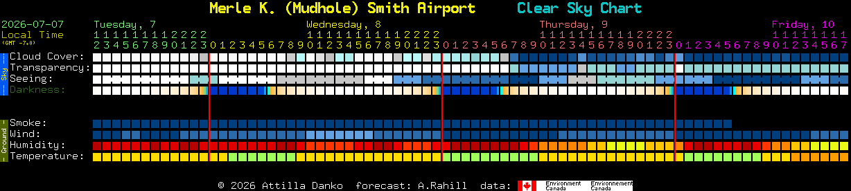 Current forecast for Merle K. (Mudhole) Smith Airport Clear Sky Chart