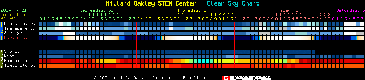 Current forecast for Millard Oakley STEM Center Clear Sky Chart