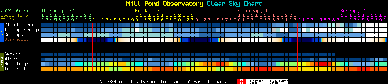 Current forecast for Mill Pond Observatory Clear Sky Chart