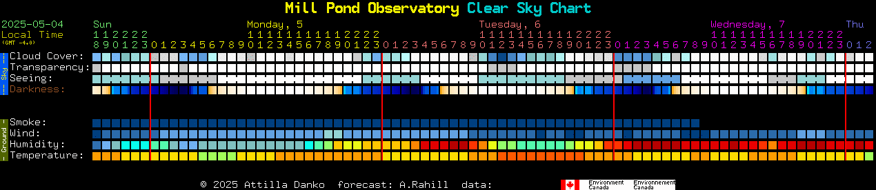Current forecast for Mill Pond Observatory Clear Sky Chart