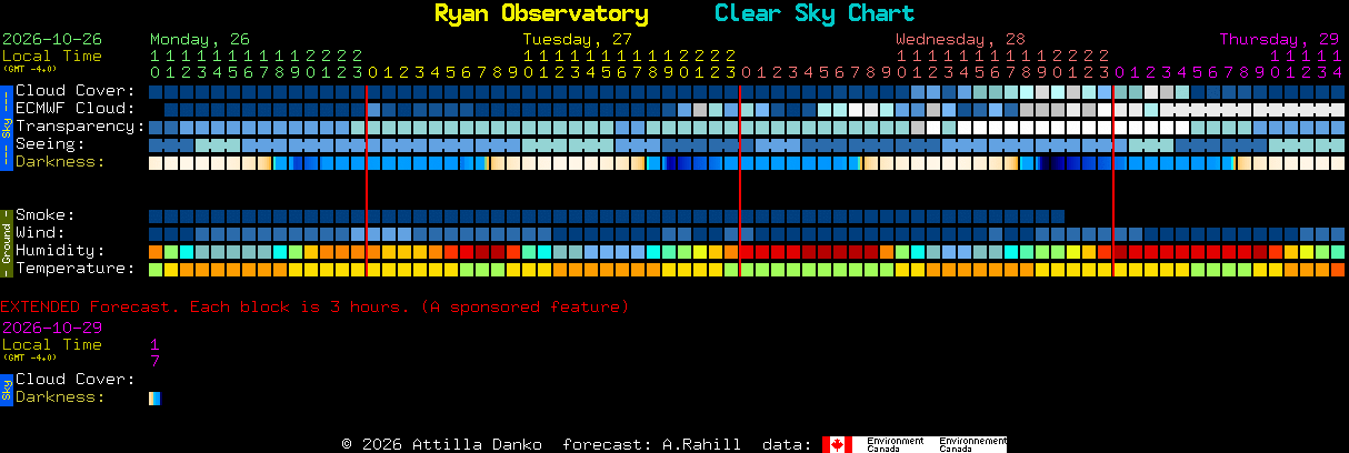 Current forecast for Ryan Observatory Clear Sky Chart