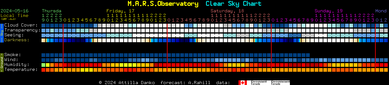 Current forecast for M.A.R.S.Observatory Clear Sky Chart