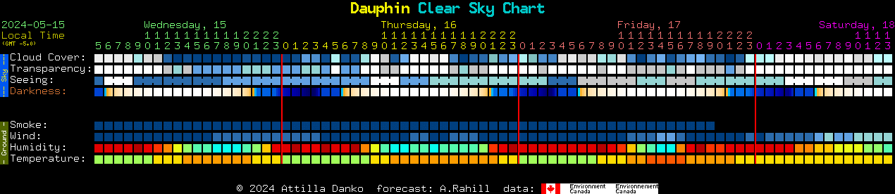 Current forecast for Dauphin Clear Sky Chart