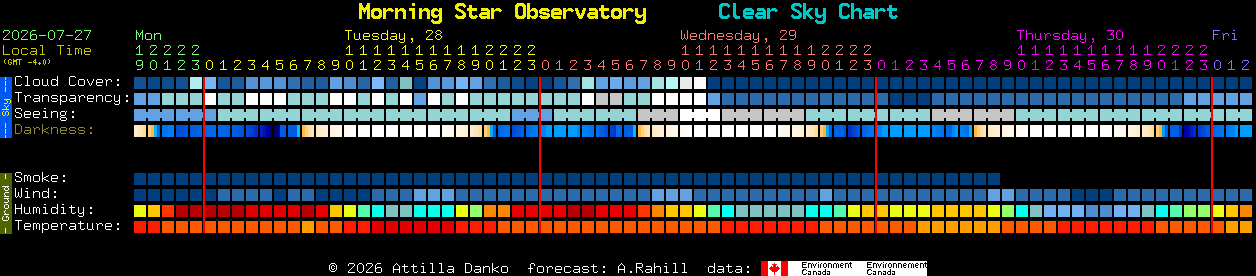 Current forecast for Morning Star Observatory Clear Sky Chart