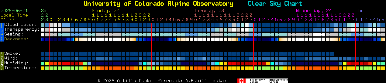 Current forecast for University of Colorado Alpine Observatory Clear Sky Chart