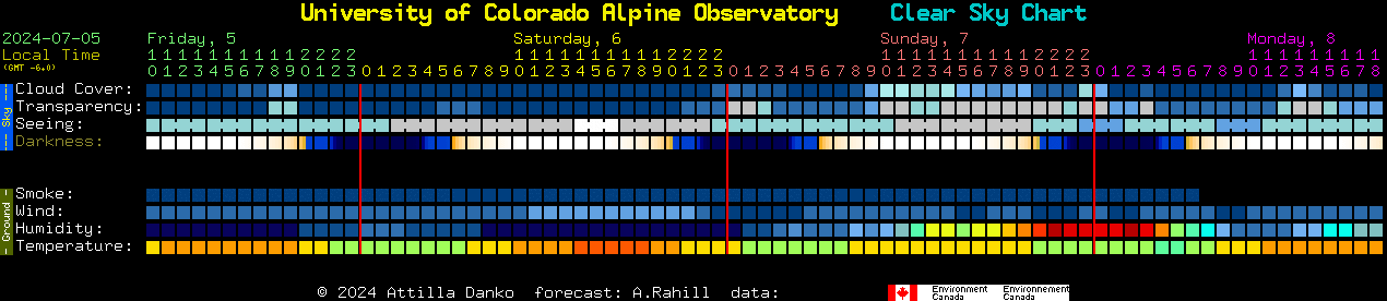 Current forecast for University of Colorado Alpine Observatory Clear Sky Chart