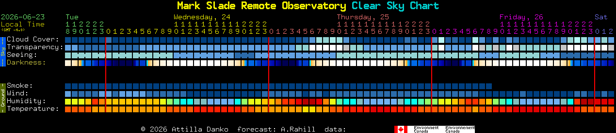 Current forecast for Mark Slade Remote Observatory Clear Sky Chart