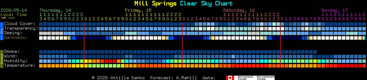 Current forecast for Mill Springs Clear Sky Chart