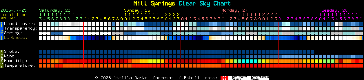 Current forecast for Mill Springs Clear Sky Chart