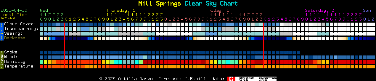 Current forecast for Mill Springs Clear Sky Chart