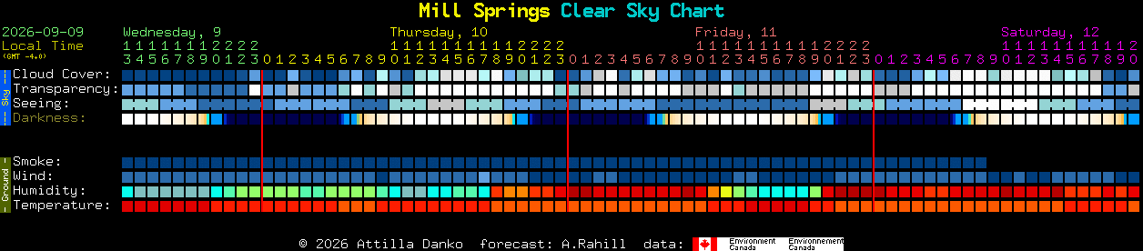 Current forecast for Mill Springs Clear Sky Chart
