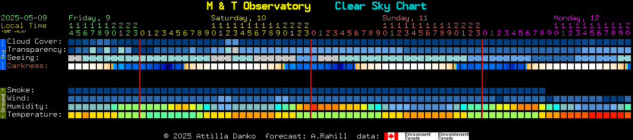 Current forecast for M & T Observatory Clear Sky Chart