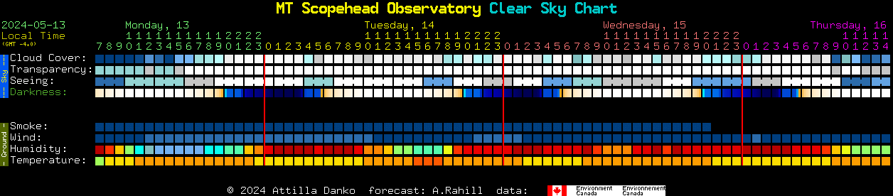 Current forecast for MT Scopehead Observatory Clear Sky Chart