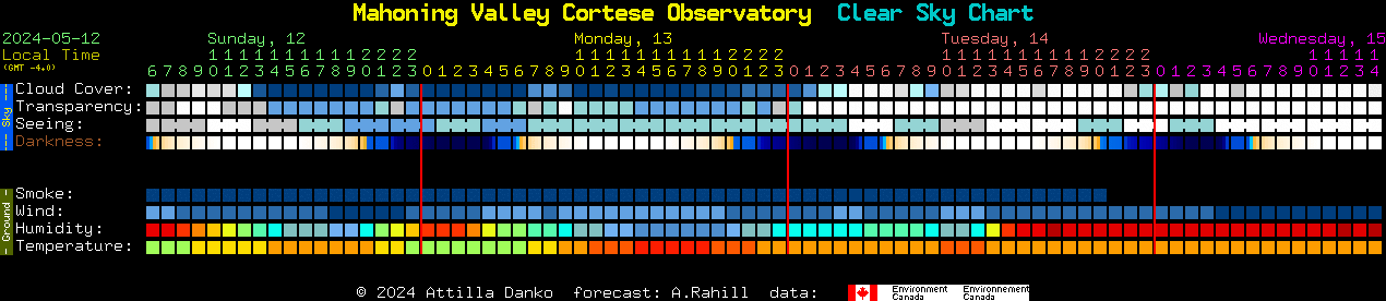Current forecast for Mahoning Valley Cortese Observatory Clear Sky Chart