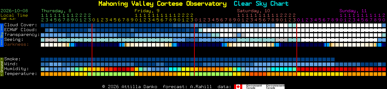 Current forecast for Mahoning Valley Cortese Observatory Clear Sky Chart